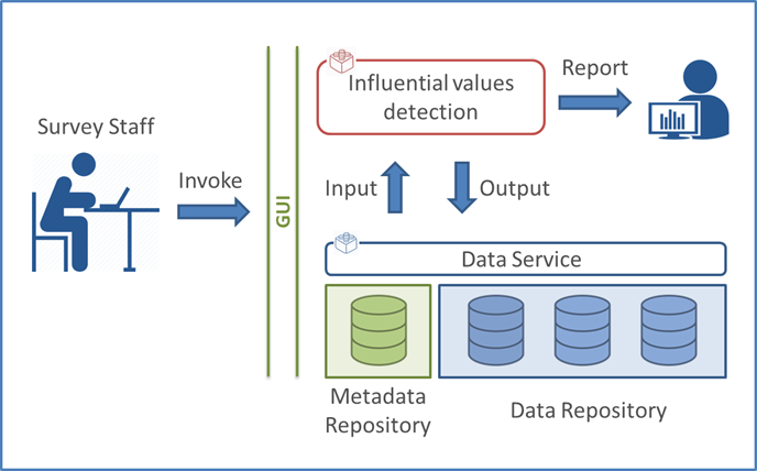 Outlier detection process