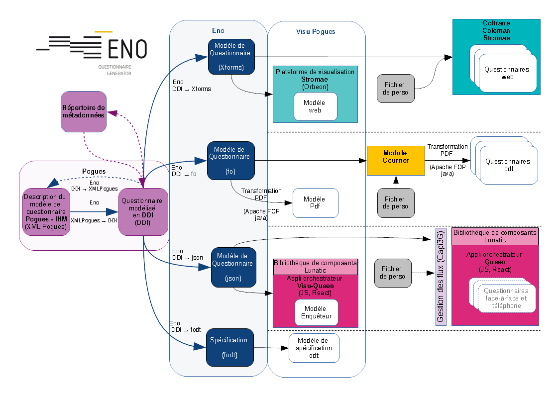 stack overview