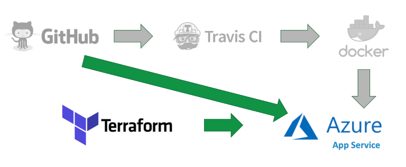 Azure App Service pipeline